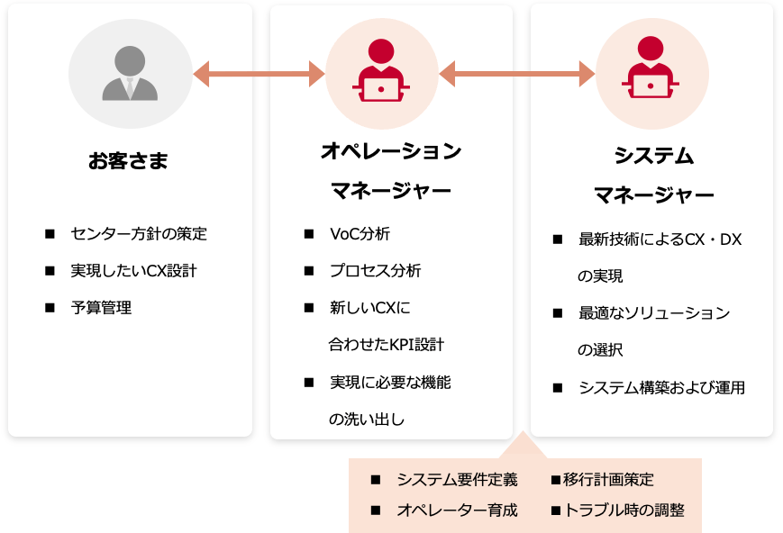 お客さま:センター方針の策定/実現したいCX設計/予算管理。オペレーションマネージャー:VoC分析/プロセス分析/新しいCXに合わせたKPI設計/実現に必要な機能の洗い出し。システム要件定義/移行計画策定/オペレーター育成/トラブル時の調整。システムマネージャー:最新技術によるCX・DXの実現/最適なソリューションの選択/システム構築および運用。