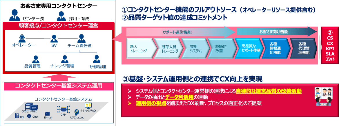 NTTドコモビジネスの提供サービスイメージ図