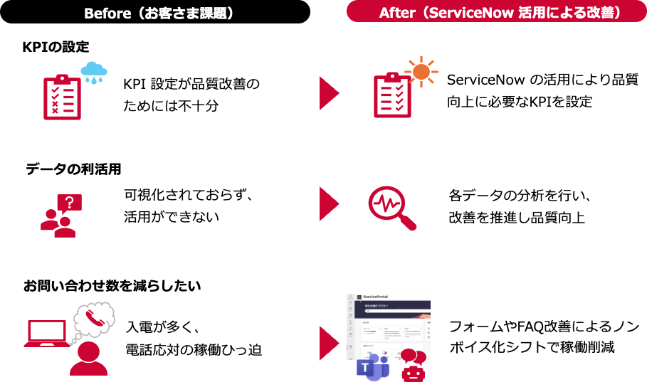 【KPIの設定】Before(お客さま課題):KPI 設定が品質改善のためには不十分、After(ServiceNow 活用による改善):ServiceNow の活用により品質向上に必要なKPIを設定【データの利活用】Before(お客さま課題):可視化されておらず、活用ができない、After(ServiceNow 活用による改善):各データの分析を行い、改善を推進し品質向上【お問い合わせ数を減らしたい】Before(お客さま課題):入電が多く、電話応対の稼働ひっ迫、After(ServiceNow 活用による改善):フォームやFAQ改善によるノンボイス化シフトで稼働削減