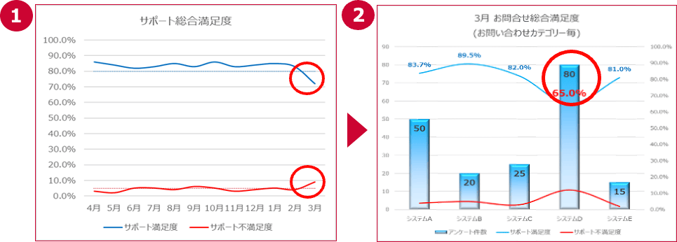 ServiceNow データを活用した分析事例①サポート総合満足度②3月お問い合わせ総合満足度