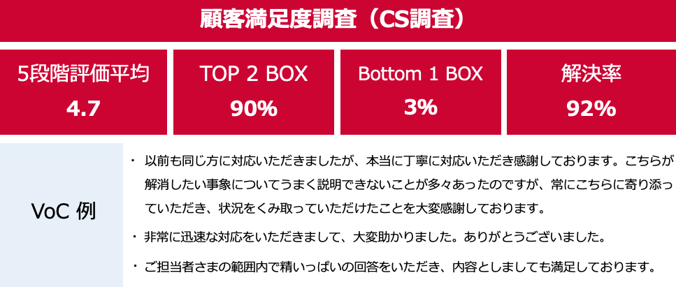 【顧客満足度調査(CS調査)】5段階評価平均:4.7、TOP 2 BOX:90%、Bottom 1 BOX:3%、解決率:92%。VoC 例・以前も同じ方に対応いただきましたが、本当に丁寧に対応いただき感謝しております。こちらが解消したい事象についてうまく説明できないことが多々あったのですが、常にこちらに寄り添っていただき、状況をくみ取っていただけたことを大変感謝しております。・非常に迅速な対応をいただきまして、大変助かりました。ありがとうございました。・ご担当者さまの範囲内で精いっぱいの回答をいただき、内容としましても満足しております