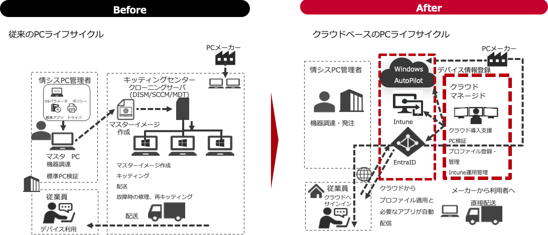 Before 従来のPCライフサイクル>After クラウドベースのPCライフサイクル