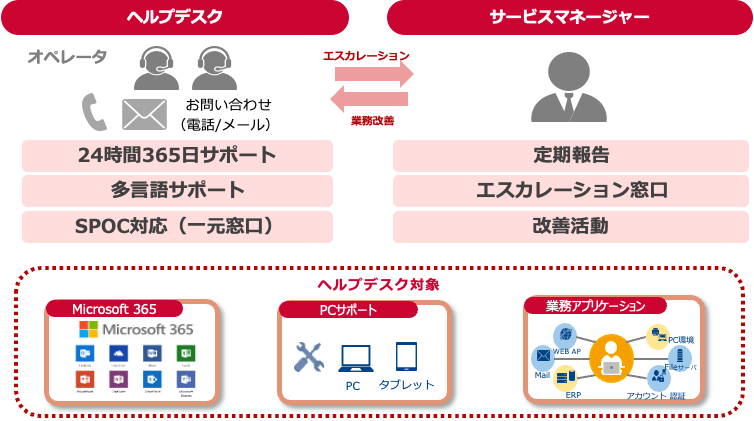 ヘルプデスク オペレータ 24時間365日サポート 多言語サポート SPOC対応(一元窓口) サービスマネージャー 定期報告 エスカレーション窓口 改善活動 ヘルプデスク対象 Microsoft 365 PCサポート 業務アプリケーション