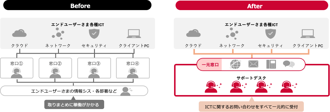 Before エンドユーザーさま各種ICT クラウド窓口①ネットワーク窓口②セキュリティ窓口③クライアントPC窓口④エンドユーザーさまの情シス・各部署など 取りまとめに稼働がかかる After エンドユーザーさま各種ICT クラウド、ネットワーク、セキュリティ、クライアントPC 一元窓口 サポートデスク ICTに関するお問い合わせをすべて一元的に受付