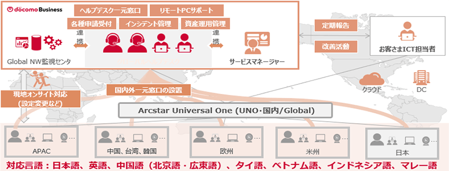 NTTドコモビジネス Global NW監視センタ 連携 ヘルプデスク一元窓口 リモートPCサポート 各種申請受付 インシデント管理 資産運用管理 連携 サービスマネージャー 定期報告、改善活動 お客さまICT担当者 現地オンサイト対応(設定変更など)国内外一元窓口の設置 Arcstar Universal One (UNO・国内/Global)APAC、中国、台湾、韓国、欧州、米州、日本対応言語:日本語、英語、中国語(北京語・広東語)、タイ語、ベトナム語、インドネシア語、マレー語