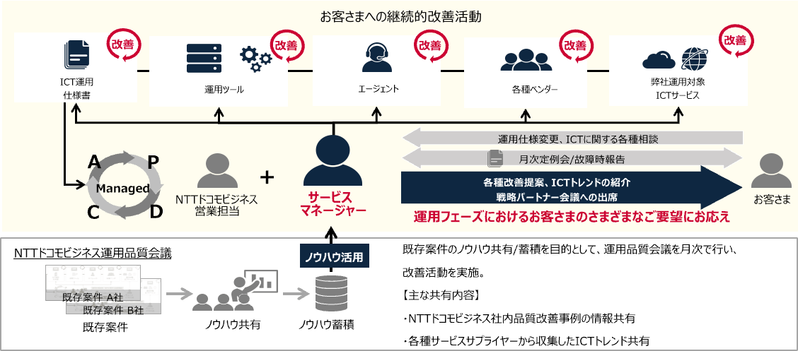 お客さまへの継続的改善活動 ICT運用仕様書 運用ツール エージェント 各種ベンダー 弊社運用対象ICTサービス PDCA Managed NTTドコモビジネス営業担当+サービスマネージャー 運用仕様変更、ICTに関する各種相談 月次定例会/故障時報告 各種改善提案、ICTトレンドの紹介戦略パートナー会議への出席 運用フェーズにおけるお客さまのさまざまなご要望にお応え お客さま