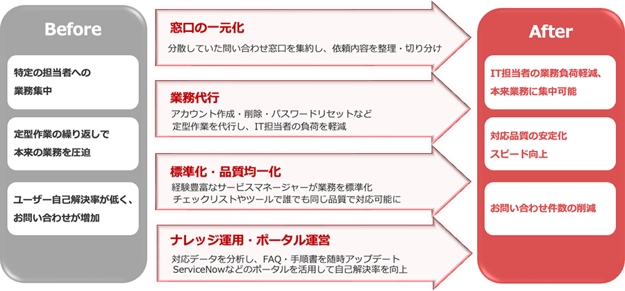 Before 特定の担当者への業務集中 定型作業の繰り返しで本来の業務を圧迫 ユーザー自己解決率が低く、お問い合わせが増加 > 窓口の一元化 分散していた問合せ窓口を集約し、依頼内容を整理・切り分け 業務代行 アカウント作成・削除・パスワードリセットなど定型作業を代行し、IT担当者の負荷を軽減 標準化・品質均一化 経験豊富なサービスマネージャーが業務を標準化 チェックリストやツールで誰でも同じ品質で対応可能に ナレッジ運用・ポータル運営 対応データを分析し、FAQ・手順書を随時アップデート ServiceNowなどのポータルを活用して自己解決率を向上>After IT担当者の業務負荷軽減、本来業務に集中可能 対応品質の安定化 スピード向上 お問い合わせ件数の削減