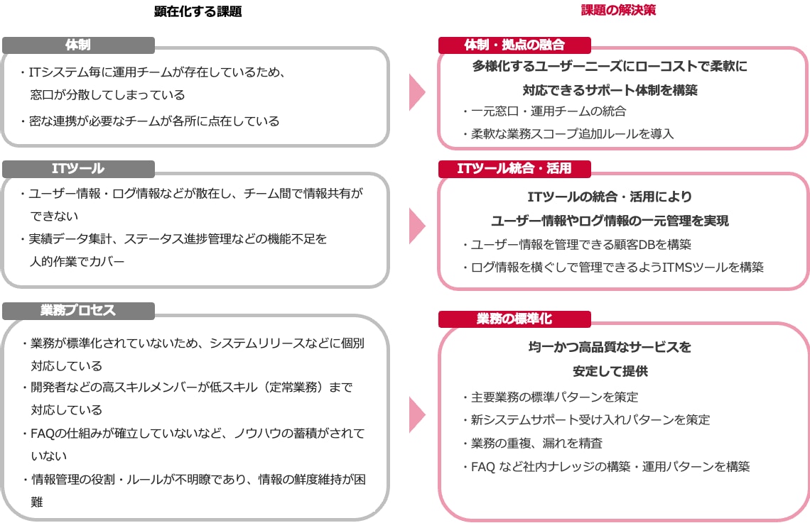 顕在化する課題:体制、ITツール、業務プロセス。課題の解決策:体制・拠点の融合、ITツール統合・活用、業務の標準化