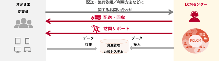 お客さま従業員 配送・集荷依頼/利用方法などに関するお問い合わせ 配送・回収 訪問サポート データ収集 資産管理台帳システム データ投入 LCMセンター