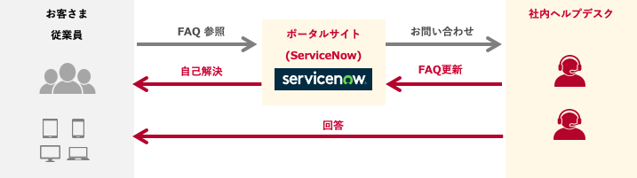 お客さま従業員 FAQ参照 自己解決 ポータルサイト(ServiceNow)お問い合わせ FAQ更新 社内ヘルプデスク 回答