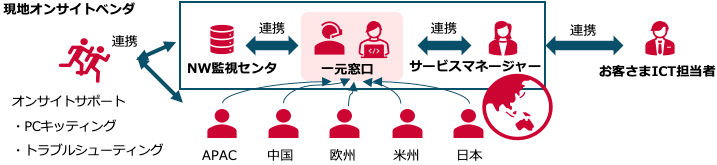 現地オンサイトベンダ連携 オンサイトサポート・PCキッティング・トラブルシューティング NW監視センタ 連携 一元窓口(APAC 中国 欧州 米州 日本)連携 サービスマネージャー 連携 お客さまICT担当者