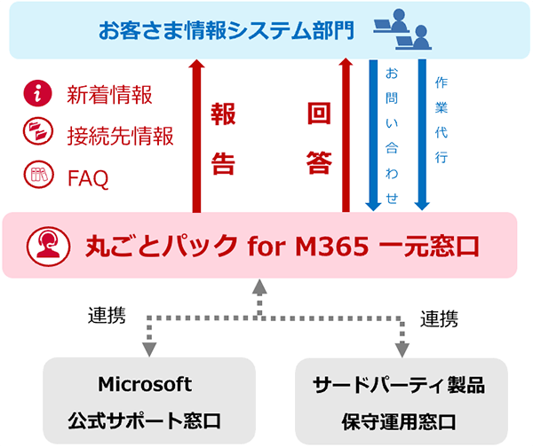 ソリューション概要