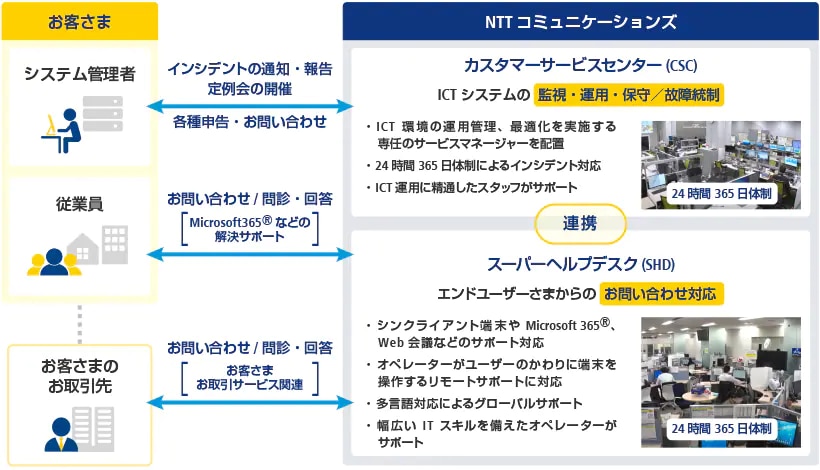 画像：カスタマーサビスセンター（CSC）とスーパーヘルプデスク（SHD）の役割