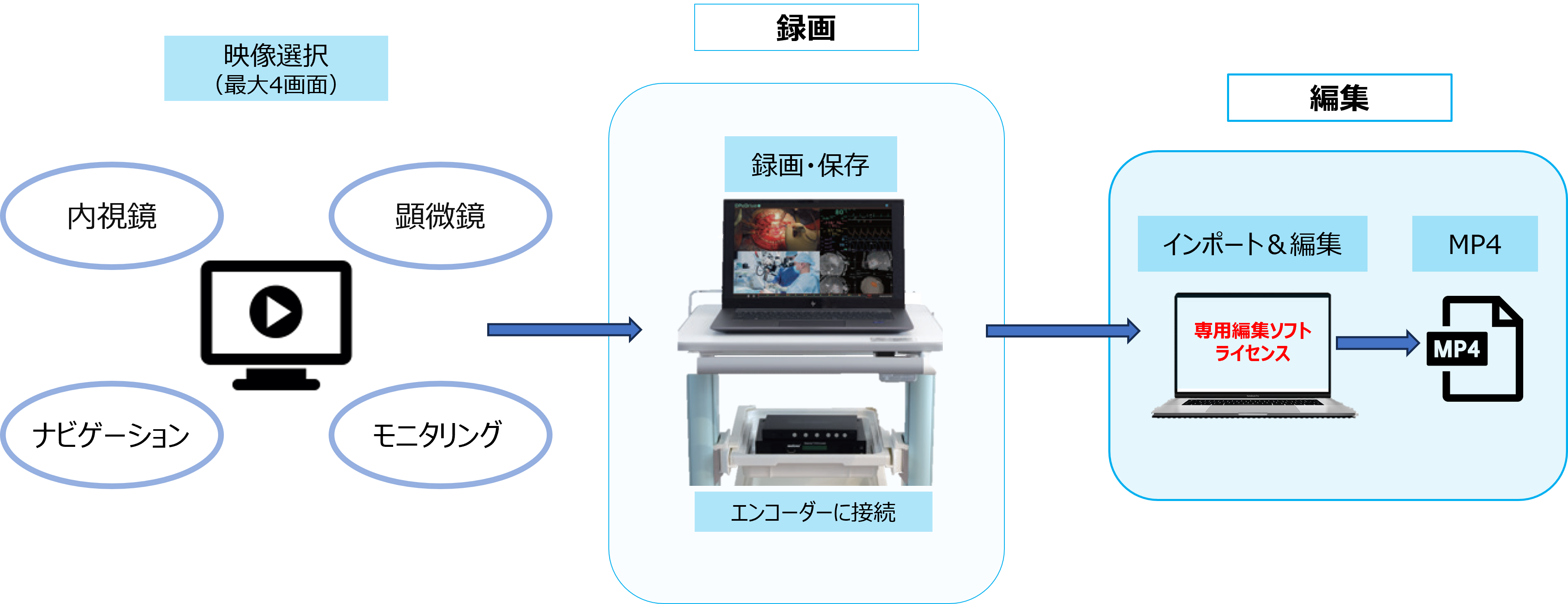 映像選択（最大4画面）：内視鏡・顕微鏡・ナビゲーション・モニタリング　→　録画：録画保存/エンコーダーに接続　→　編集：インポート＆編集（専用編集ソフトライセンス）/MP4