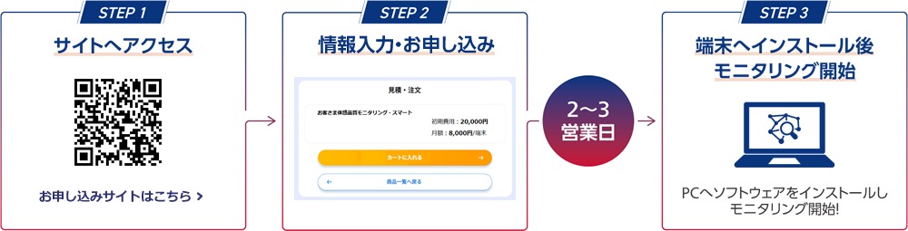 STEP 1　サイトへアクセス。STEP 2　情報入力・お申し込み。STEP 3　端末へインストール後モニタリング開始