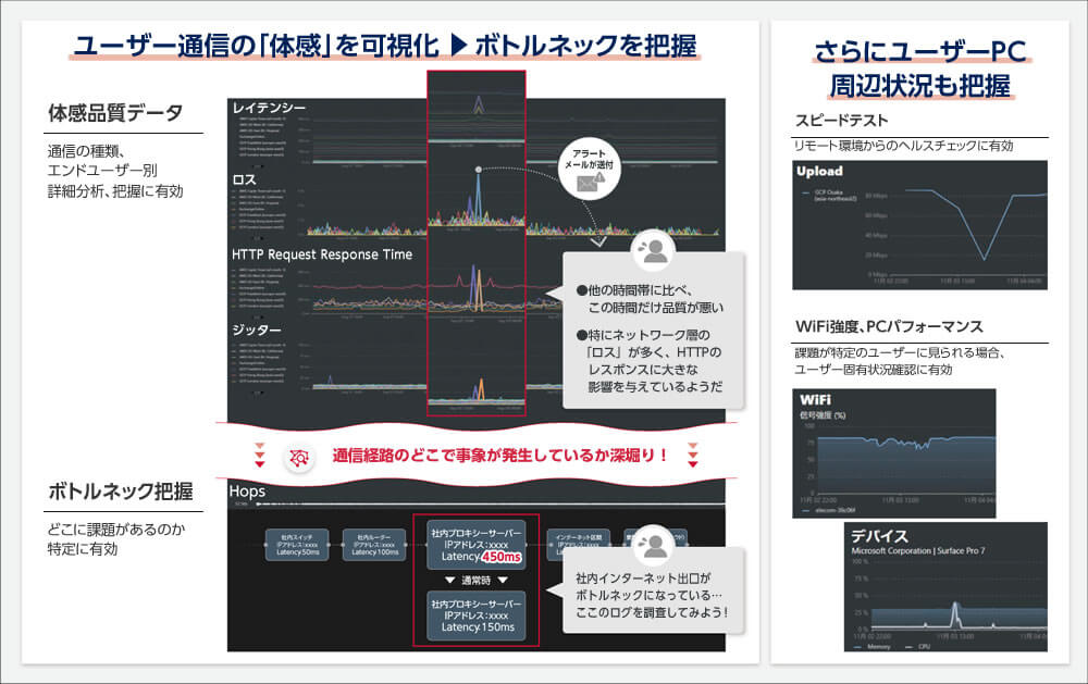 ユーザー通信の「体感」を可視化▶ボトルネックを把握。さらにユーザーPC周辺状況も把握