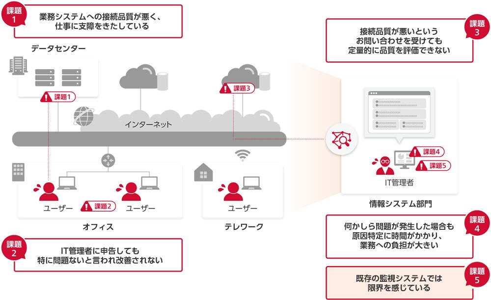 ICT環境の課題を解決できず…ユーザーからの信頼を失っていませんか？。課題1　業務システムへの接続品質が悪く、仕事に支障をきたしている。課題2　IT管理者に申告しても特に問題ないと言われ改善されない。課題3　接続品質が悪いというお問い合わせを受けても定量的に品質を評価できない。課題4　何かしら問題が発生した場合も原因特定に時間がかかり、業務への負担が大きい。課題5　既存の監視システムでは限界を感じている