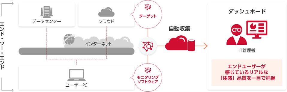 エンドユーザーが感じているリアルな「体感」品質を一目で把握