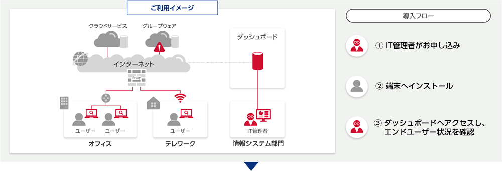 ①IT管理者がお申し込み。②端末へインストール。③ダッシュボードへアクセスし、エンドユーザー状況を確認