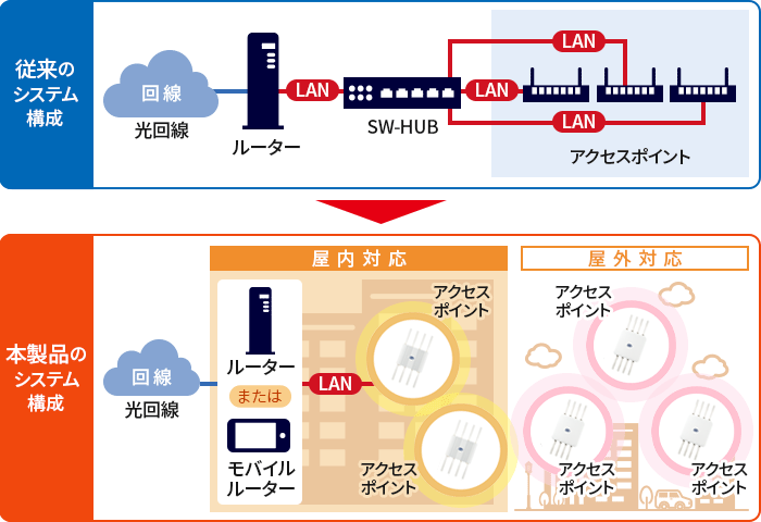 PicoCELA マルチホップWi-Fiとは