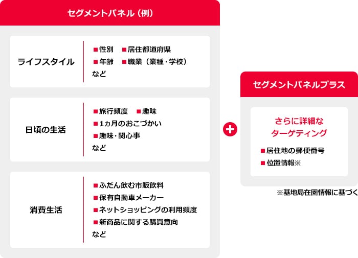 詳細なターゲティングで、ターゲットを正確に絞り込める