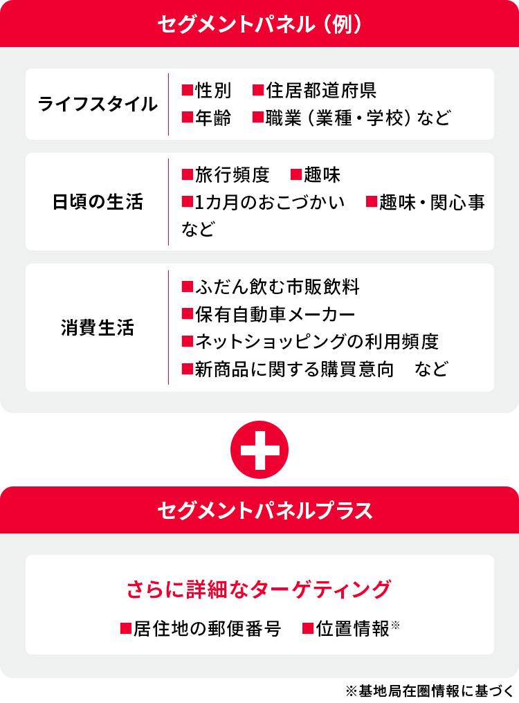 詳細なターゲティングで、ターゲットを正確に絞り込める