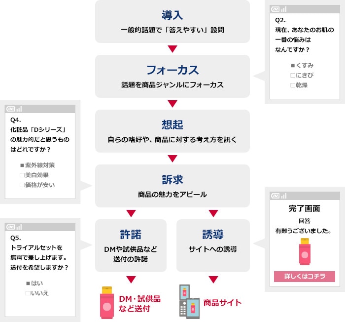 対話形式で回答者の興味を喚起