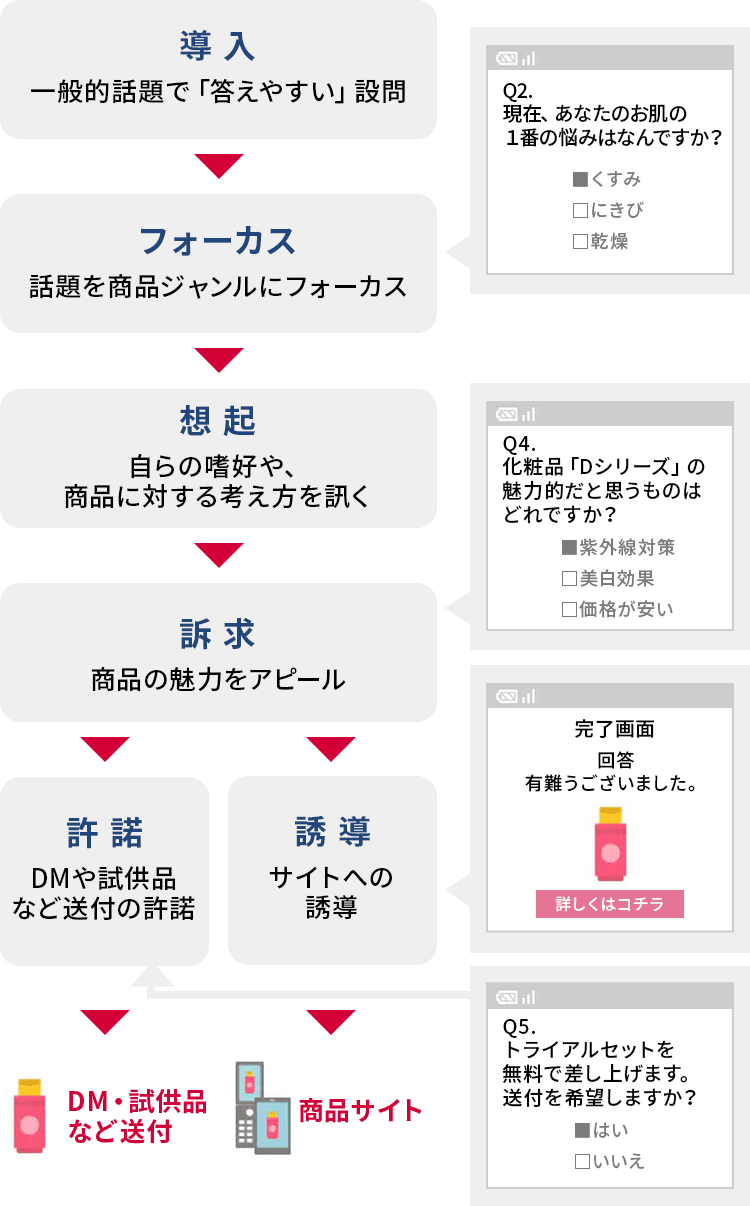 対話形式で回答者の興味を喚起