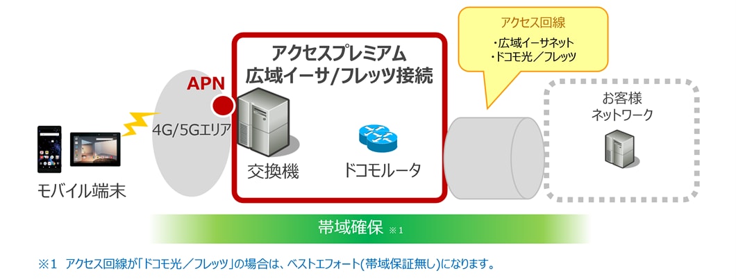 アクセスプレミアム 広域イーサ/フレッツ接続