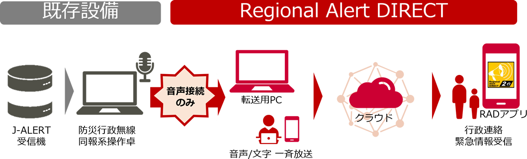 サービスのポイント