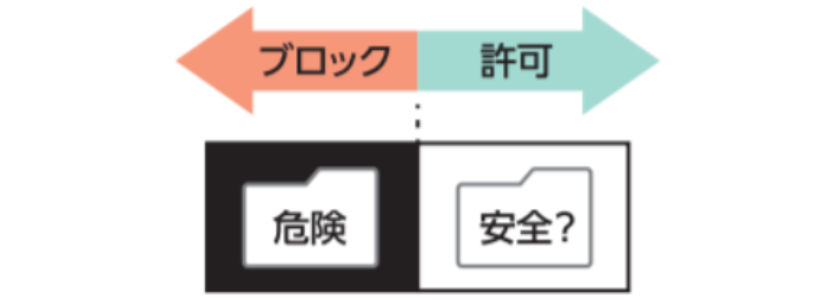 従来型ウイルス対策ソフトの未知のファイルへ対応