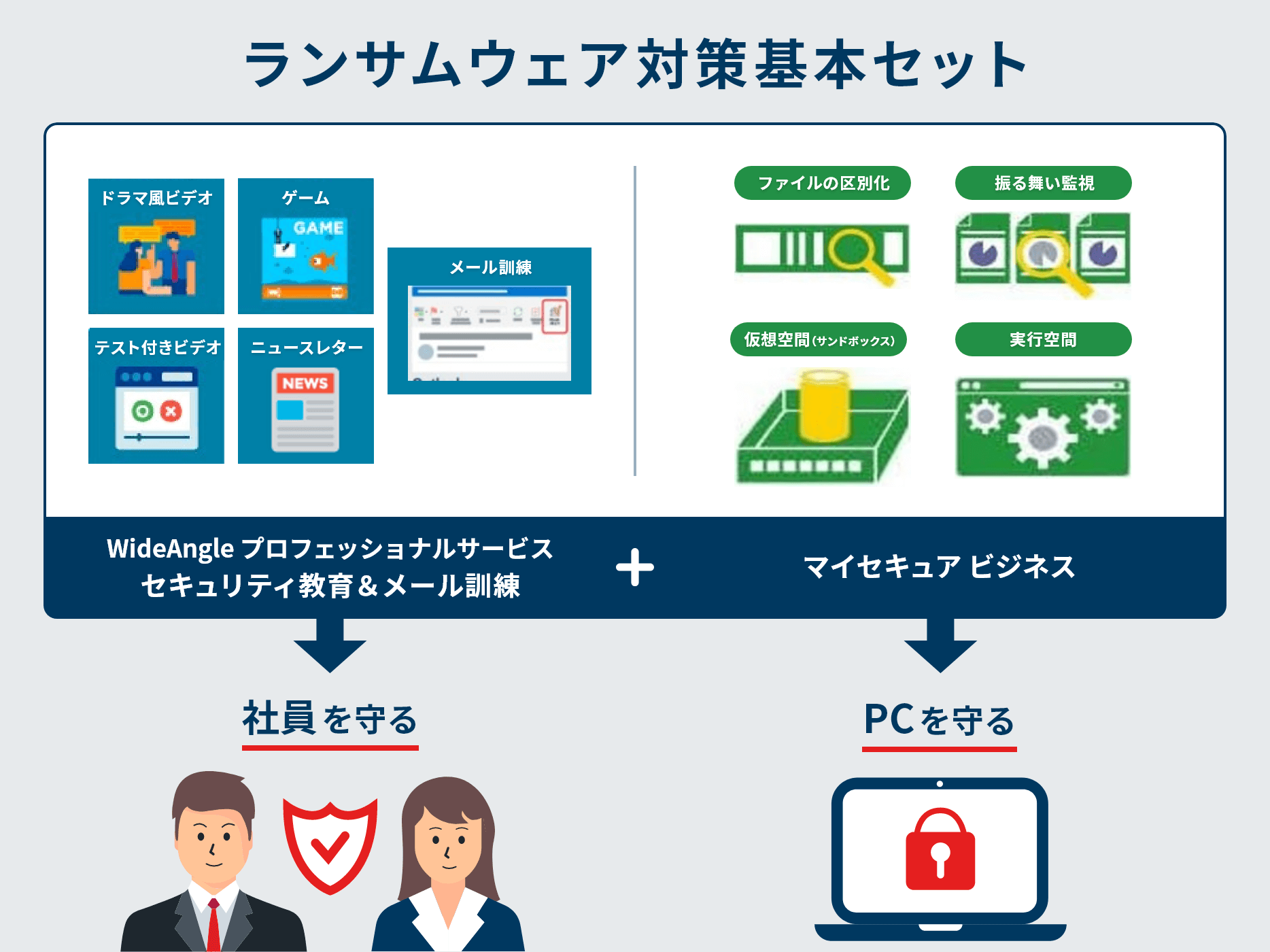 「ランサムウェア対策基本セット」とは イメージ画像