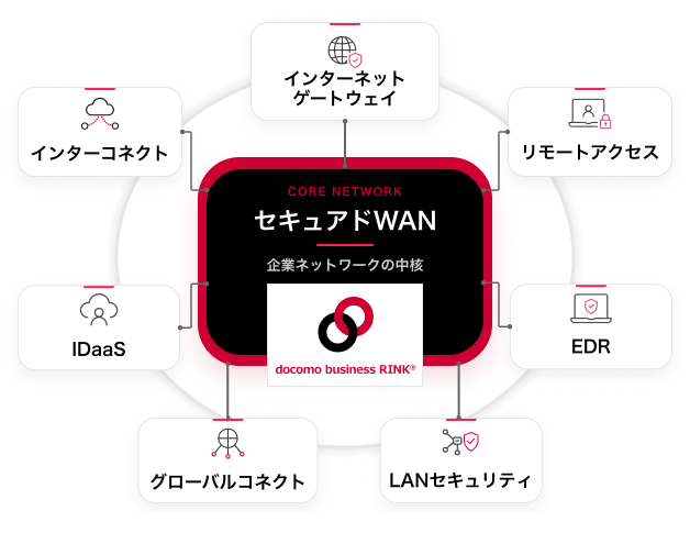 docomo business RIN®Kの機能構成図
