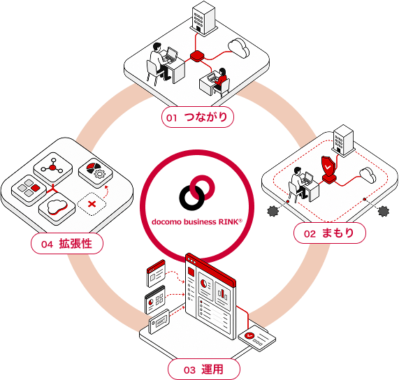 docomo business RINK®の主なメリット
