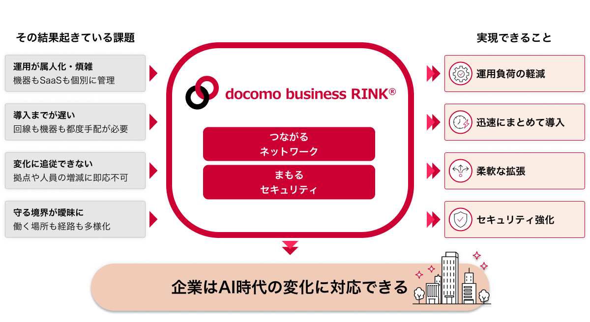 docomo business RINKの概要