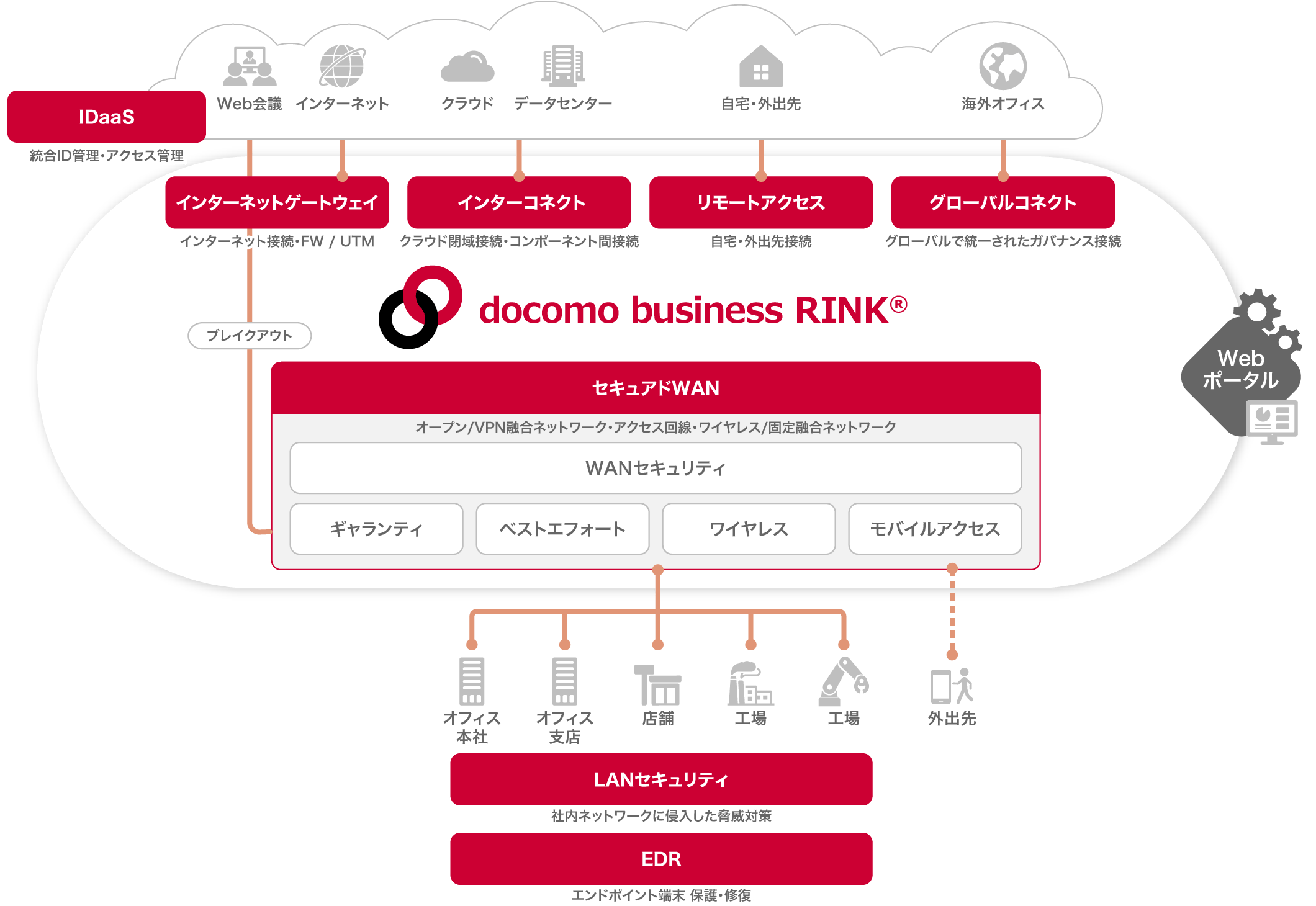 docomo business RINKの提供機能