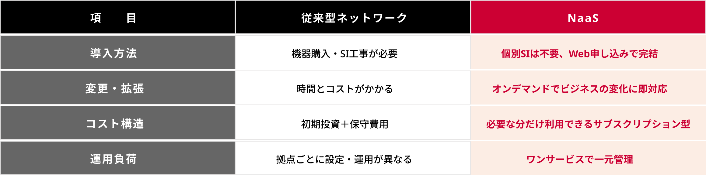 従来型ネットワークとNaaSの違いの表