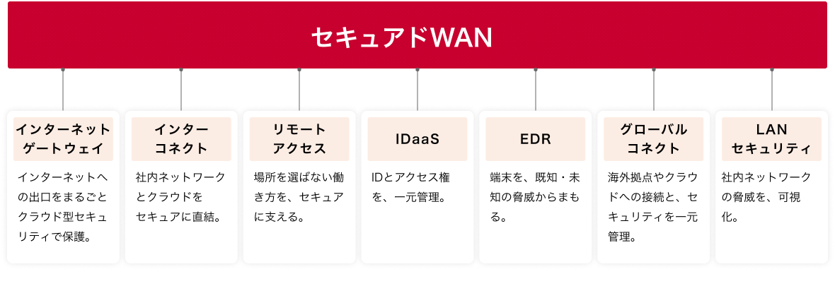 セキュアドWAN