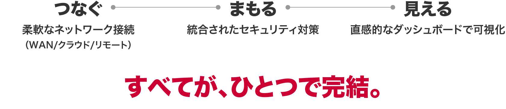 つなぐ・まもる・見える　すべてが、ひとつで完結。