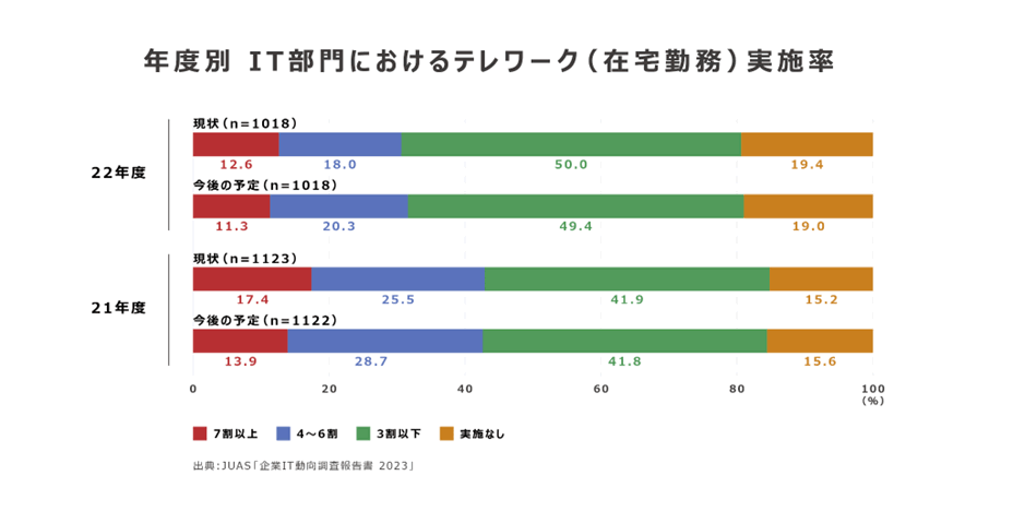 年度別 IT部門におけるテレワーク（在宅勤務）実施率