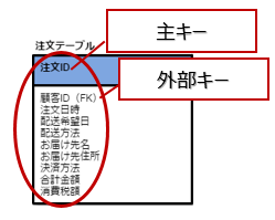 アトリビュート(属性)