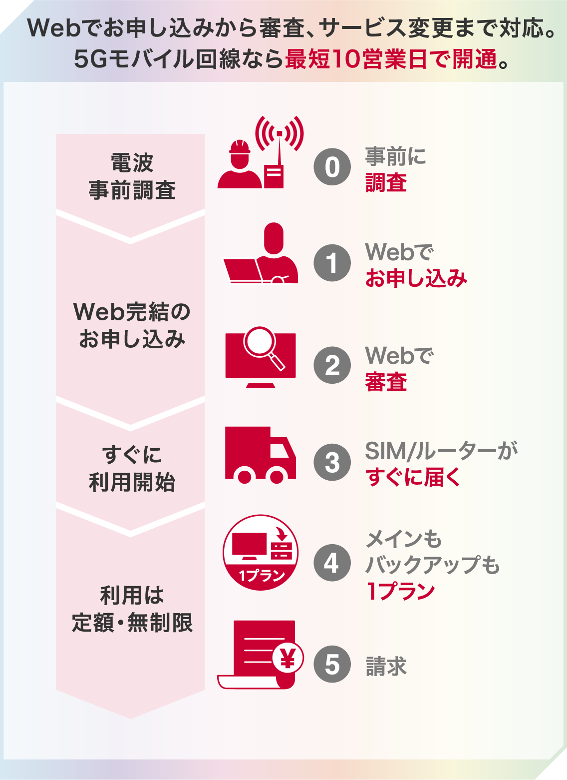 Webで申し込みから審査、サービス変更まで対応。5Gモバイル回線なら最短10営業日で開通!