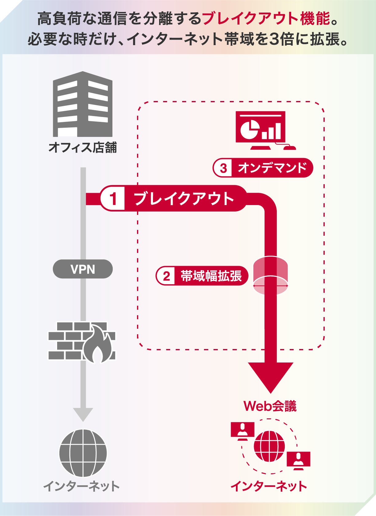 高負荷な通信を分離するブレイクアウト機能。必要な時だけ、インターネット帯域を3倍に拡張。