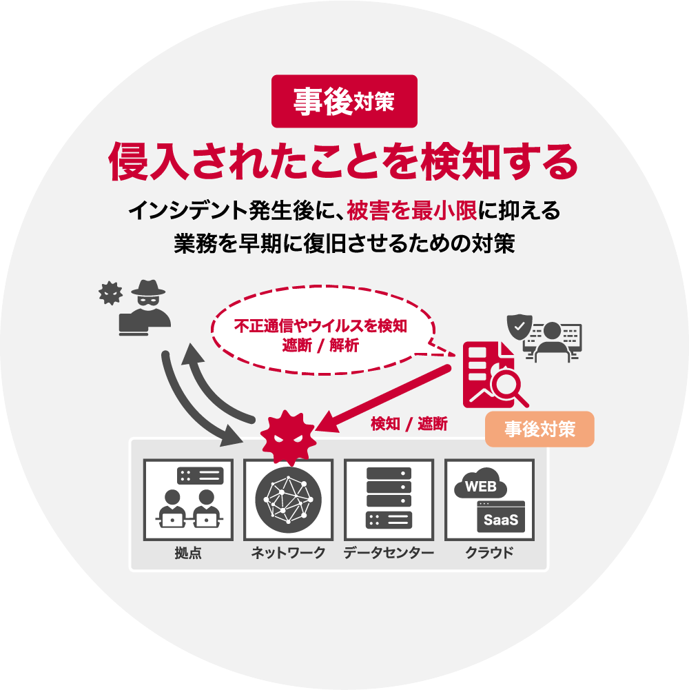 事後対策 侵入されたことを検知する