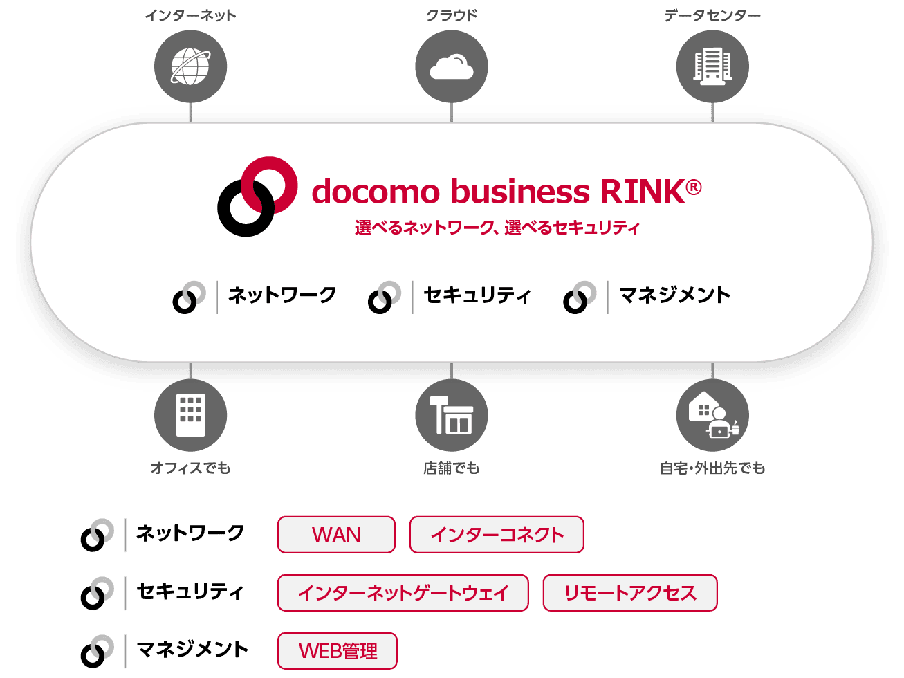 セキュリティ対策×ネットワーク最適化 ICT運用の効率化<管理ポータルから容易に設定・変更が可能>