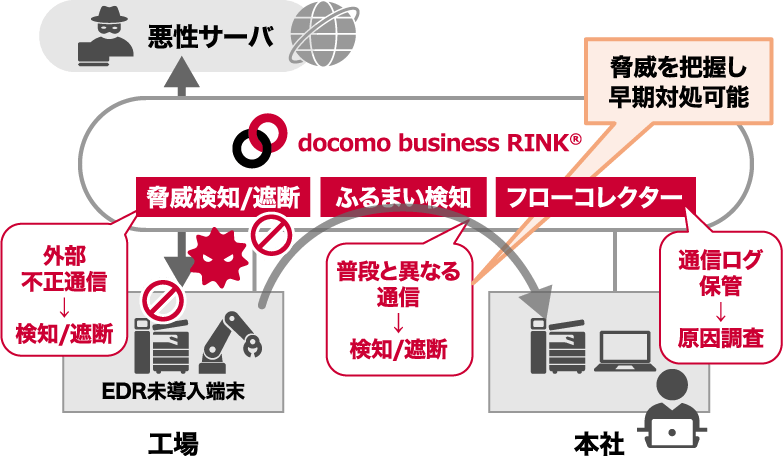 拠点追加やポリシー変更も即時反映 アラートから対処までワンストップ運用 専任担当がいなくても安全維持