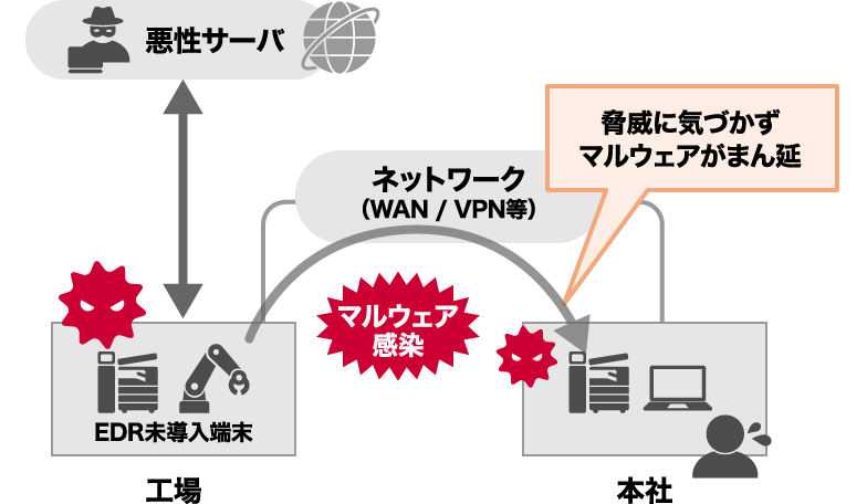 拠点追加やポリシー変更も即時反映 アラートから対処までワンストップ運用 専任担当がいなくても安全維持