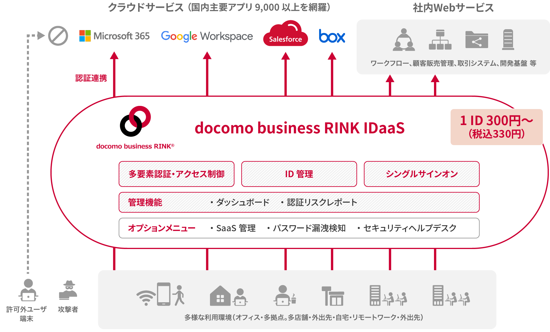 docomo business RINK IDaaSは、ID・パスワード管理、シングルサインオン、認証強化、ID連携により、業務にまつわるIDを一元管理できるクラウド型のID・アクセス管理サービスであることを示したサービス概要イメージ