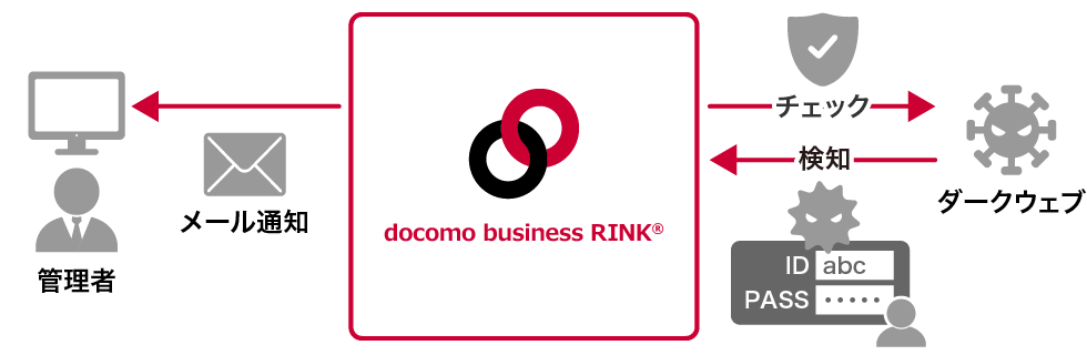 パスワード漏洩検知　イメージ画像