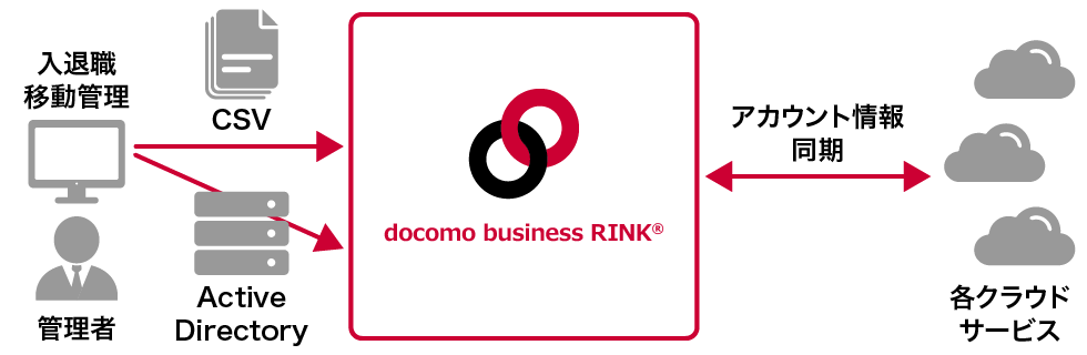 SaaS管理　イメージ画像